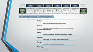 Na quarta linha da framework o constructor especifica:
Dados
Modelo físico dos dados, tabelas, relações, índices
Função
Especificações das aplicações e plataformas, Função computador,
características dos dispositivos
Rede
Arquitetura física da rede, Servidores, Comunicações , Sistemas
Pessoas
Especificações dos acessos ás plataformas e tecnologias
Tempo
Estrutura de Controlo, ciclos dos componentes
Motivação
Design do conhecimento.
 