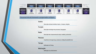 Na quinta linha da framework o programador configura:
Dados
Descrição da base de dados, layout , Campos, relações
Função
Descrição do design dos processos, linguagens
Rede
Descrição das componentes da rede, modelos, protocolos
Pessoas
Arquitetura de segurança, acessos ao código das plataformas
Tempo
Definição do Timing.
Motivação
Definição do conhecimento
 