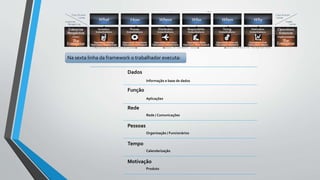 Na sexta linha da framework o trabalhador executa:
Dados
Informação e base de dados
Função
Aplicações
Rede
Rede / Comunicações
Pessoas
Organização / Funcionários
Tempo
Calendarização
Motivação
Produto
 
