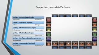 Linha 1 - Ambito da aplicação
• Planeador Identificação
Linha 2 - Conceitos negócio
• Dono Definição
Linha 3 - Modelo sistema Lógico
• Projectista Representação
Linha 4 - ModeloTecnológico
• Construtor Especificação
Linha 5 - Configuração de Componentes
• Programador Configuração
Linha 6 - Corporação Funcional
• Trabalhador Implementação
Perspectivas do modelo Zachman
 