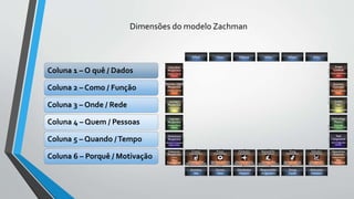 Coluna 1 – O quê / Dados
Coluna 2 – Como / Função
Coluna 3 – Onde / Rede
Coluna 4 – Quem / Pessoas
Coluna 5 – Quando /Tempo
Coluna 6 – Porquê / Motivação
Dimensões do modelo Zachman
 