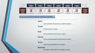 Dados
Lista das entidades importantes para o negócio da empresa
Função
Lista dos processos do negócio
Rede
lista de localizações onde se processa o negócio
Pessoas
Lista das organizações/agentes importantes para o negócio
Tempo
Lista dos eventos significativos para o negócio
Motivação
Declaração da missão, objetivos e estratégias do negócio
Na primeira linha da framework o planeador identifica:
 