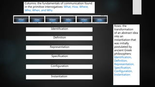 Columns: the fundamentals of communication found
in the primitive interrogatives: What, How, Where,
Who, When, and Why
Identification
Definition
Representation
Configuration
Instantiation
Rows: the
transformation
of an abstract idea
into an
instantiation that
was initially
postulated by
ancient Greek
philosophers:
Identification,
Definition,
Representation,
Specification,
Configuration,
Instantiation
Specification
 