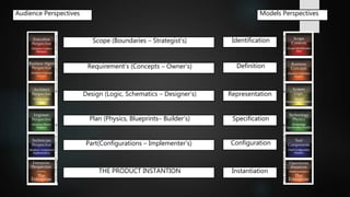 Scope (Boundaries – Strategist’s)
Requirement’s (Concepts – Owner’s)
Design (Logic, Schematics – Designer’s)
Plan (Physics, Blueprints– Builder’s)
Part(Configurations – Implementer’s)
THE PRODUCT INSTANTION
Audience Perspectives Models Perspectives
Identification
Definition
Representation
Specification
Instantiation
Configuration
 
