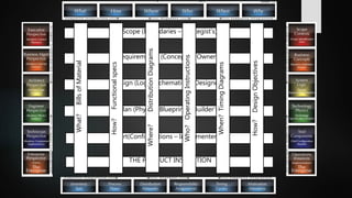 Scope (Boundaries – Strategist’s)
Requirement’s (Concepts – Owner’s)
Design (Logic, Schematics – Designer’s)
Plan (Physics, Blueprints– Builder’s)
Part(Configurations – Implementer’s)
THE PRODUCT INSTANTION
What?BillsofMaterial
How?Functionalspecs
Where?DistributionDiagrams
Who?OperatingInstructions
When?TimingDiagrams
How?DesignObjectives
 