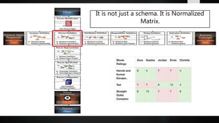 It is not just a schema. It is Normalized
Matrix.
 
