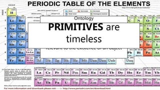 Ontology
An Ontology is the classification of the
total set of “PRIMITIVE” (elemental)
components that exist and that are
relevant to the existence of an object
PRIMITIVES are
timeless
 