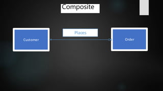 Customer Order
Places
Composite
 