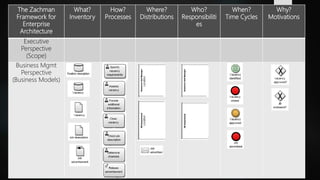 The Zachman
Framework for
Enterprise
Architecture
What?
Inventory
How?
Processes
Where?
Distributions
Who?
Responsibiliti
es
When?
Time Cycles
Why?
Motivations
Executive
Perspective
(Scope)
Business Mgmt
Perspective
(Business Models)
LocationLocation
 
