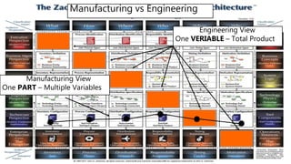Manufacturing vs Engineering
Engineering View
One VERIABLE – Total Product
Manufacturing View
One PART – Multiple Variables
 