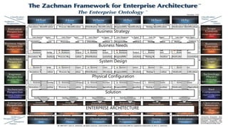 ENTERPRISE ARCHITECTURE
Business Strategy
Business Needs
System Design
Physical Configuration
Solution
 