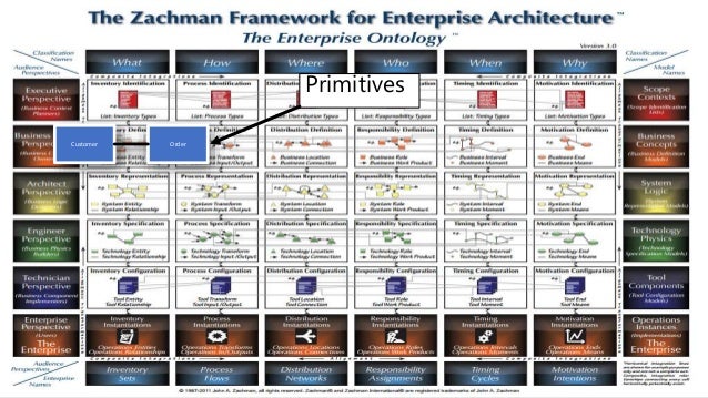 діма зубець The Zachman Framework For Enterprise Architecture діма зубець The Zachman Framework For Enterprise Architecture