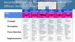 Zachman Enterprise Security Architecture | PDF