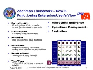 Zachman Framework – Row 6 Functioning Enterprise/User’s View Functioning Enterprise Operations Management Evaluation   Motivation/Why Operating characteristics of specific  technologies constrained by standards   Function/How Functioning computer instructions   Data/What Data values stored in actual databases   People/Who VA personnel and key stakeholders  working within their roles and responsibilities   Network/Where Sending and receiving messages   Time/When Timing definitions operating to sequence  activities   6 Contextual Conceptual Logical Physical Integrated Functioning Contextual Conceptual Logical Physical Integrated Functioning Why Why Who Who When When Where Where What What How How 