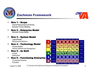 Zachman Framework Row 1 – Scope External Requirements and Drivers Business Function Modeling Row 2 – Enterprise Model Business Process Models Row 3 – System Model Logical Models Requirements Definition Row 4 – Technology Model Physical Models Solution Definition and Development Row 5 – As Built As Built Deployment Row 6 – Functioning Enterprise Functioning Enterprise Evaluation 1 2 3 4 5 6 Contextual Conceptual Logical Physical As Built Functioning Contextual Conceptual Logical Physical As Built Functioning Why Why Who Who When When Where Where What What How How 