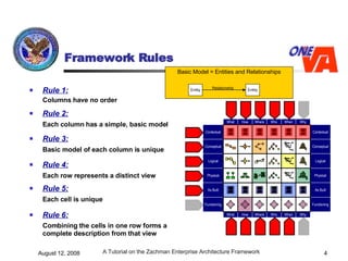 Framework Rules Rule 1:   Columns have no order   Contextual Conceptual Logical Physical As Built Functioning Contextual Conceptual Logical Physical As Built Functioning Why Why Who Who When When Where Where What What How How Rule 2:   Each column has a simple, basic model   Rule 3:   Basic model of each column is unique   Rule 4:   Each row represents a distinct view   Rule 5:   Each cell is unique   Rule 6:   Combining the cells in one row forms a complete description from that view Basic Model = Entities and Relationships Entity Relationship Entity 