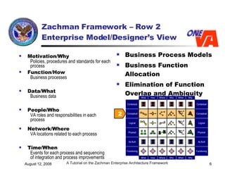 Zachman Framework – Row 2 Enterprise Model/Designer’s View Business Process Models Business Function Allocation Elimination of Function Overlap and Ambiguity Motivation/Why Policies, procedures and standards for each process  Function/How Business processes Data/What Business data People/Who VA roles and responsibilities in each process Network/Where VA locations related to each process Time/When Events for each process and sequencing of integration and process improvements 2 Contextual Conceptual Logical Physical As Built Functioning Contextual Conceptual Logical Physical As Built Functioning Why Why Who Who When When Where Where What What How How 