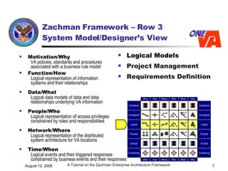 Zachman Framework – Row 3 System Model/Designer’s View Logical Models Project Management Requirements Definition   Motivation/Why VA policies, standards and procedures associated with a business rule model  Function/How Logical representation of information systems and their relationships  Data/What Logical data models of data and data relationships underlying VA information   People/Who Logical representation of access privileges constrained by roles and responsibilities Network/Where Logical representation of the distributed system architecture for VA locations Time/When Logical events and their triggered responses  constrained by business events and their responses   3 Contextual Conceptual Logical Physical As Built Functioning Contextual Conceptual Logical Physical As Built Functioning Why Why Who Who When When Where Where What What How How 