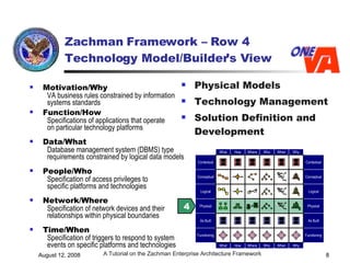 Zachman Framework – Row 4 Technology Model/Builder’s View Physical Models Technology Management Solution Definition and Development   Motivation/Why VA business rules constrained by information systems standards   Function/How Specifications of applications that operate on particular technology platforms   Data/What Database management system (DBMS) type requirements constrained by logical data models   People/Who Specification of access privileges to specific platforms and technologies   Network/Where Specification of network devices and their relationships within physical boundaries  Time/When Specification of triggers to respond to system events on specific platforms and technologies   4 Contextual Conceptual Logical Physical As Built Functioning Contextual Conceptual Logical Physical As Built Functioning Why Why Who Who When When Where Where What What How How 