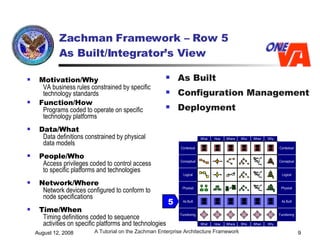 Zachman Framework – Row 5 As Built/Integrator’s View As Built Configuration Management Deployment   Motivation/Why VA business rules constrained by specific  technology standards   Function/How Programs coded to operate on specific  technology platforms   Data/What Data definitions constrained by physical  data models   People/Who Access privileges coded to control access  to specific platforms and technologies   Network/Where Network devices configured to conform to  node specifications   Time/When Timing definitions coded to sequence  activities on specific platforms and technologies   5 Contextual Conceptual Logical Physical As Built Functioning Contextual Conceptual Logical Physical As Built Functioning Why Why Who Who When When Where Where What What How How 
