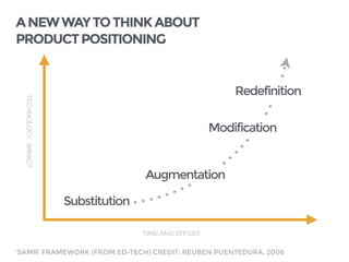 ANEWWAYTOTHINKABOUT
PRODUCTPOSITIONING
TECHNOLOGYIMPACT
TIMEANDEFFORT
Substitution
Augmentation
Modification
Redefinition
‘SAMR’ FRAMEWORK (FROM ED-TECH) CREDIT: REUBEN PUENTEDURA, 2006
 