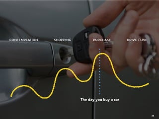 #DIGSouth #IoT Zach Pousman @thinky // @thinkinc
The day you buy a car
PURCHASE DRIVE / LIVESHOPPINGCONTEMPLATION
38
 