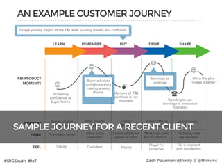 #DIGSouth #IoT Zach Pousman @thinky // @thinkinc
Moment of F&I
purchase is not
resonant
AN EXAMPLE CUSTOMER JOURNEY
CONTEXT
F&I PRODUCT
MOMENTS
THINK
FEEL
DO
Needing to use
coverage is anxious or
frustrated
Once the plan
“makes it better”
Search, digital
advertising
Web, mobile,
dealer
Dealer 
F&I office
Email CRM, at
dealership, web
Social media,
WoM
!
"
Buyer achieves
confidence she’s
making a good
choice.
"
#
"
Reminder of
coverage
This makes sense I’d like to be
protected
Clarity Confident
Phew! I’m
protected
I need additional
peace of mind
Increasing
confidence as
buyer learns
$
Most days: zero 
But if I need it…
Happy
LEARN SHAREDRIVEBUYREMEMBER
I’m happy with
my decision
F&I is resonant
with my identity
39
Today’s journey begins at the F&I desk, causing anxiety and confusion.
SAMPLE JOURNEY FOR A RECENT CLIENT
 