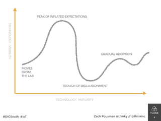 TECHNOLOGYVISIBILITY
4
TECHNOLOGY MATURITY
PEAKOFINFLATEDEXPECTATIONS
MOVES
FROM 
THELAB
TROUGHOFDISILLUSIONMENT
GRADUALADOPTION
#DIGSouth #IoT Zach Pousman @thinky // @thinkinc
 