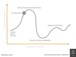 TECHNOLOGYVISIBILITY
5
TECHNOLOGY MATURITY
PEAKOFINFLATEDEXPECTATIONS
MOVES
FROM 
THELAB
TROUGHOFDISILLUSIONMENT
GRADUALADOPTION
WEAREHERE
#DIGSouth #IoT Zach Pousman @thinky // @thinkinc
 