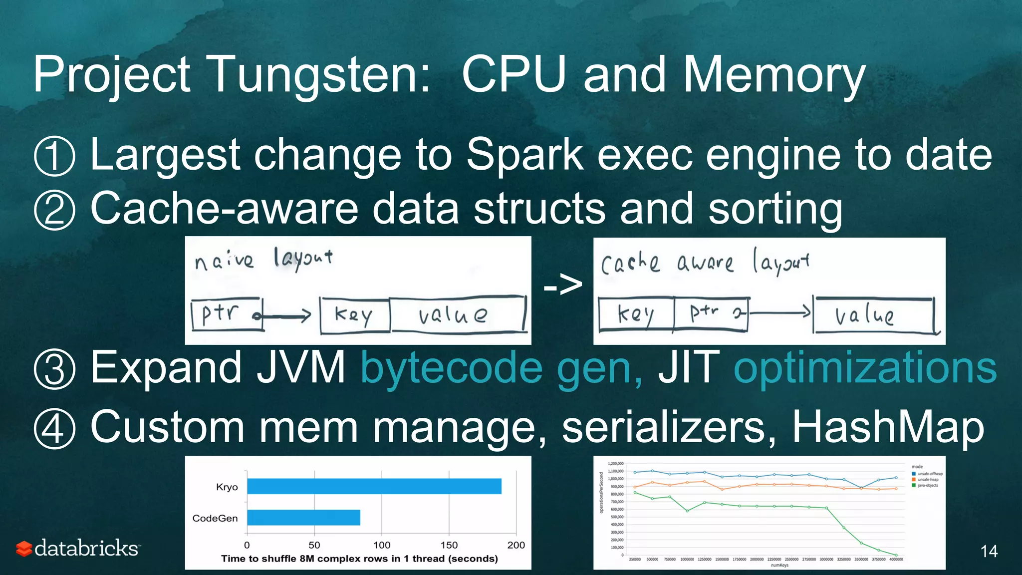 Project Tungsten: CPU and Memory
14
① Largest change to Spark exec engine to date
② Cache-aware data structs and sorting
->
③ Expand JVM bytecode gen, JIT optimizations
④ Custom mem manage, serializers, HashMap
 