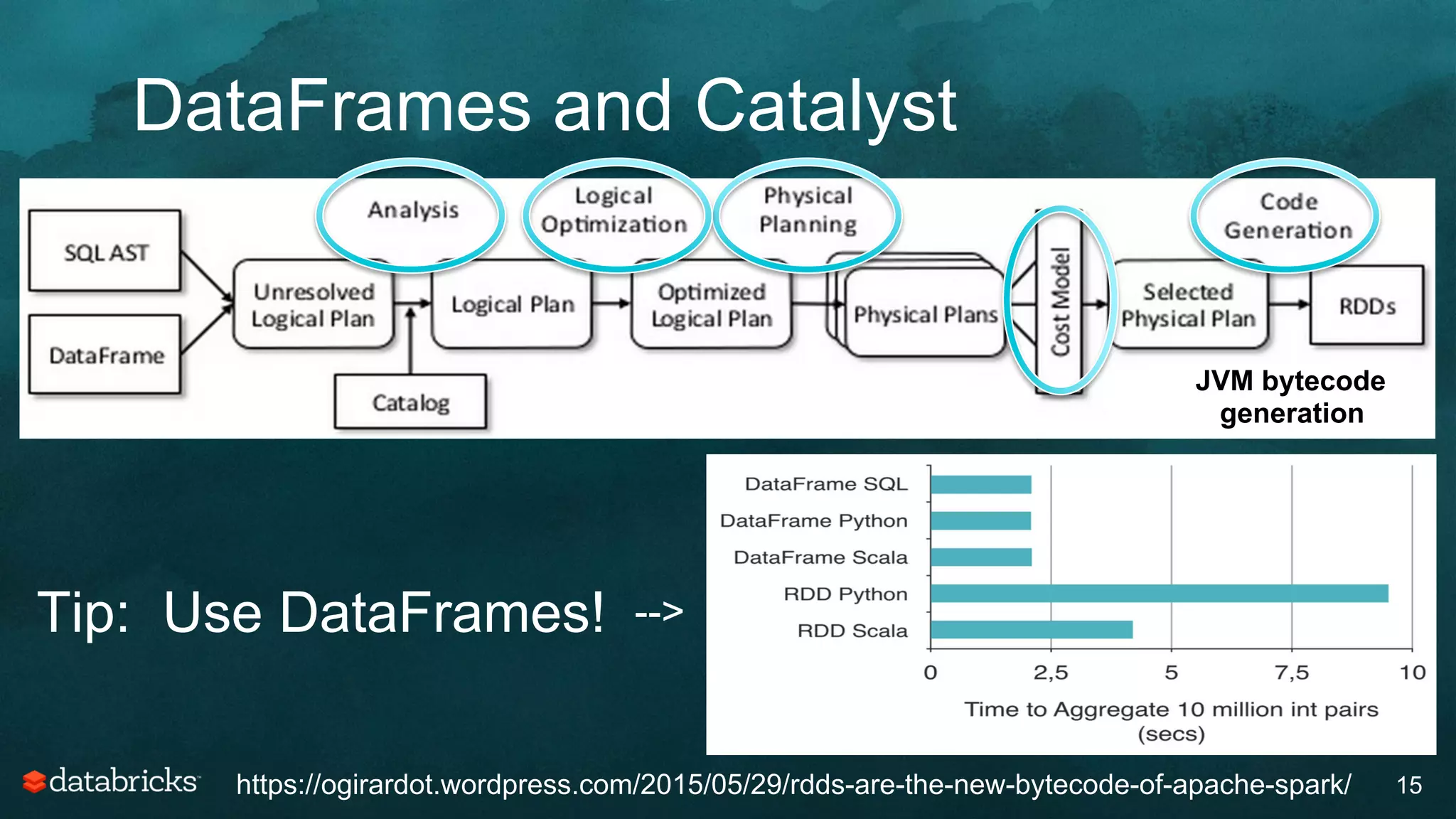 DataFrames and Catalyst
15
15
https://ogirardot.wordpress.com/2015/05/29/rdds-are-the-new-bytecode-of-apache-spark/
Tip: Use DataFrames! -->
JVM bytecode
generation
 