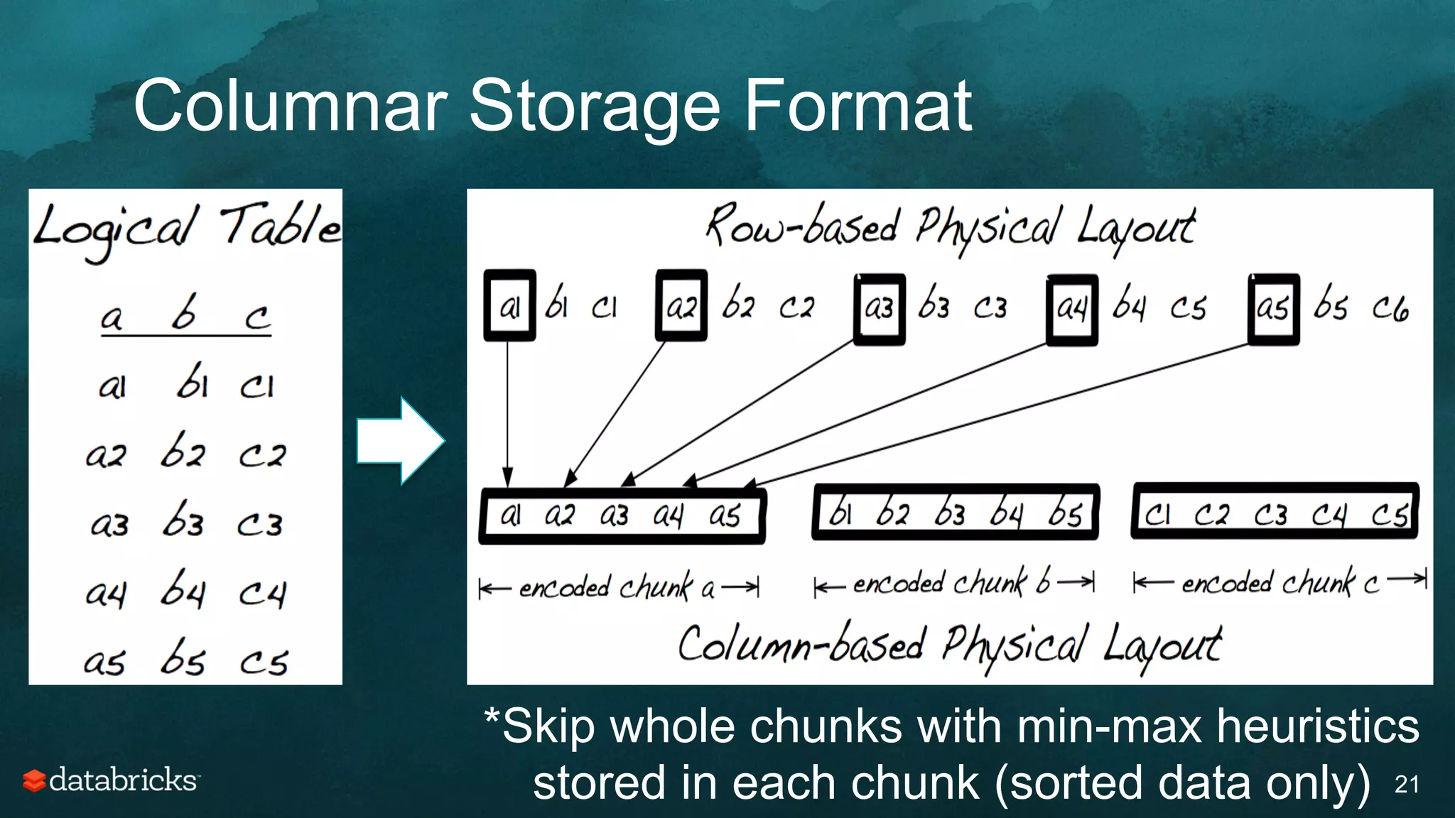Columnar Storage Format
21
*Skip whole chunks with min-max heuristics
stored in each chunk (sorted data only)
 