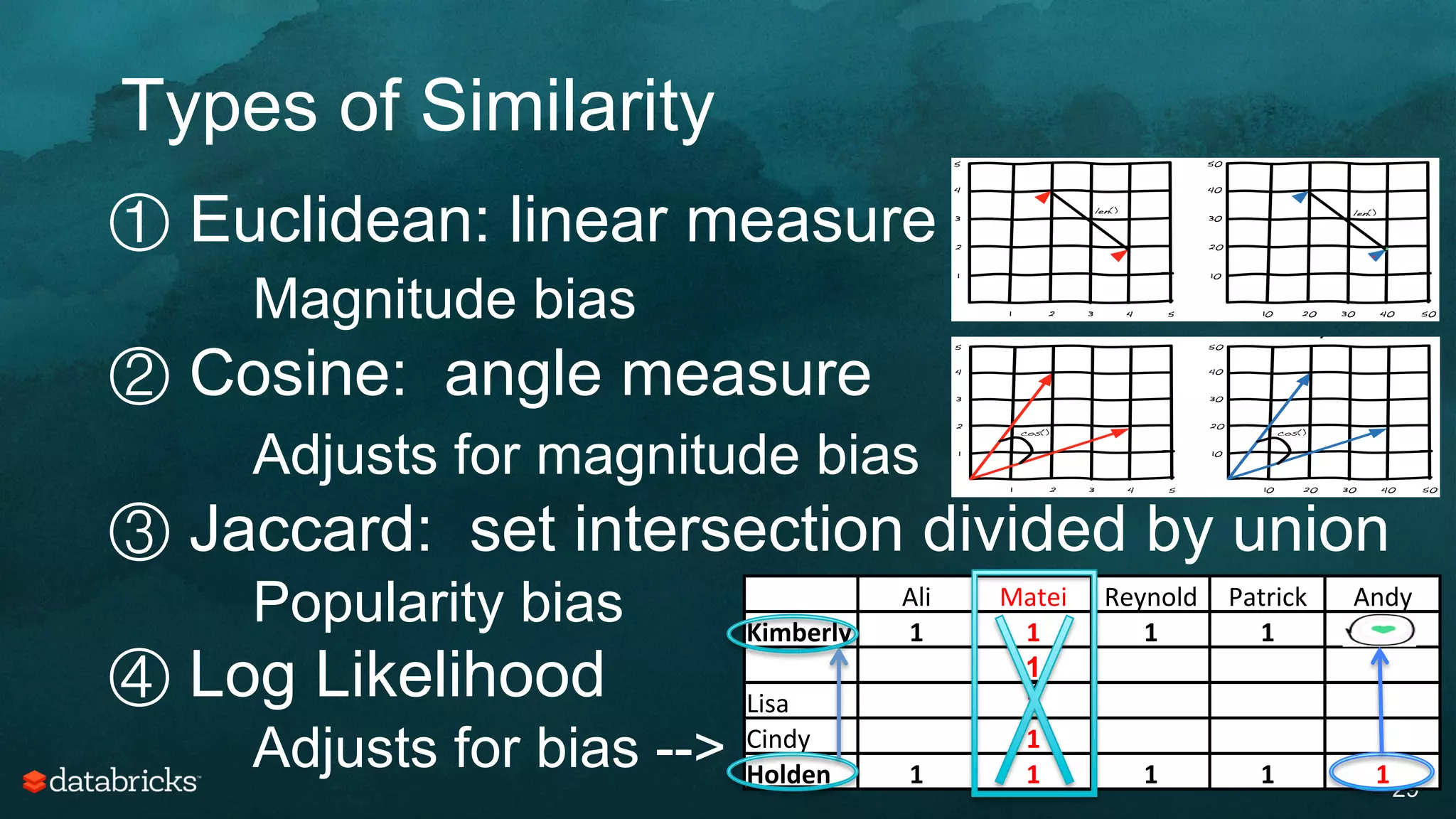 Types of Similarity
29
① Euclidean: linear measure
Magnitude bias
② Cosine: angle measure
Adjusts for magnitude bias
③ Jaccard: set intersection divided by union
Popularity bias
④ Log Likelihood
Adjusts for bias -->
	
  	
   Ali	
   Matei	
   Reynold	
   Patrick	
   Andy	
  
Kimberly	
   1	
   1	
   1	
   1	
  
Paula	
   1
Lisa	
   1	
  
Cindy	
   1	
   1	
  
Holden	
   1	
   1	
   1	
   1	
   1	
  
z
 