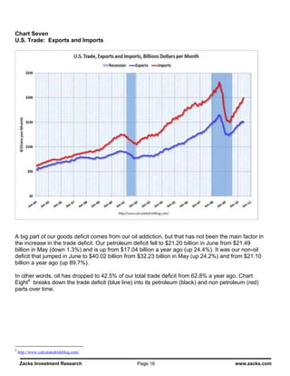 Chart Seven
U.S. Trade: Exports and Imports




A big part of our goods deficit comes from our oil addiction, but that has not been the main factor in
the increase in the trade deficit. Our petroleum deficit fell to $21.20 billion in June from $21.49
billion in May (down 1.3%) and is up from $17.04 billion a year ago (up 24.4%). It was our non-oil
deficit that jumped in June to $40.02 billion from $32.23 billion in May (up 24.2%) and from $21.10
billion a year ago (up 89.7%).

In other words, oil has dropped to 42.5% of our total trade deficit from 62.8% a year ago. Chart
Eight4 breaks down the trade deficit (blue line) into its petroleum (black) and non petroleum (red)
parts over time.




4
    http://www.calculatedriskblog.com/

    Zacks Investment Research                     Page 16                                 www.zacks.com
 