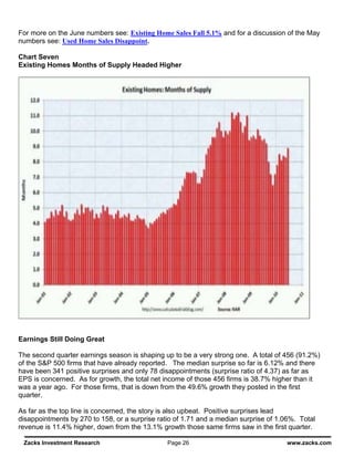 For more on the June numbers see: Existing Home Sales Fall 5.1% and for a discussion of the May
numbers see: Used Home Sales Disappoint.

Chart Seven
Existing Homes Months of Supply Headed Higher




Earnings Still Doing Great

The second quarter earnings season is shaping up to be a very strong one. A total of 456 (91.2%)
of the S&P 500 firms that have already reported. The median surprise so far is 6.12% and there
have been 341 positive surprises and only 78 disappointments (surprise ratio of 4.37) as far as
EPS is concerned. As for growth, the total net income of those 456 firms is 38.7% higher than it
was a year ago. For those firms, that is down from the 49.6% growth they posted in the first
quarter.

As far as the top line is concerned, the story is also upbeat. Positive surprises lead
disappointments by 270 to 158, or a surprise ratio of 1.71 and a median surprise of 1.06%. Total
revenue is 11.4% higher, down from the 13.1% growth those same firms saw in the first quarter.

 Zacks Investment Research                      Page 26                               www.zacks.com
 