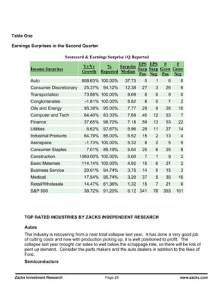Table One

Earnings Surprises in the Second Quarter

                             Scorecard & Earnings Surprise 1Q Reported
                                                                 EPS EPS    #    #
                                     Yr/Yr        %     Surprise
         Income Surprises                                        Surp Surp Grow Grow
                                     Growth    Reported Median
                                                                  Pos Neg Pos Neg
         Auto                        808.63% 100.00%        37.73     5     1      6      0
         Consumer Discretionary       25.37%    94.12%      12.38    27     3     26      6
         Transportation               73.88% 100.00%         9.09     8     0      9      0
         Conglomerates                -1.81% 100.00%         8.82     8     0      7      2
         Oils and Energy              95.39%    95.00%       7.77    29     9     28    10
         Computer and Tech            64.40%    83.33%       7.69    40    12     53      7
         Finance                      37.65%    98.70%       7.18    59    13     53    22
         Utilities                     6.62%    97.67%       6.96    29    11     27    14
         Industrial Products          64.79%    85.00%       6.52    15     2     13      4
         Aerospace                    -1.73% 100.00%         5.32     8     2      5      5
         Consumer Staples              7.01%    89.19%       5.04    25     6     25      8
         Construction              1060.00% 100.00%          5.00     7     1      9      2
         Basic Materials             114.14% 100.00%         4.92    15     6     21      2
         Business Service             20.01%    94.74%       3.75    14     0     15      3
         Medical                      17.54%    95.74%       3.20    37     5     35    10
         Retail/Wholesale             14.47%    61.36%       1.32    15     7     21      6
         S&P 500                      38.72%    91.20%       6.12 341      78   353    101




      TOP RATED INDUSTRIES BY ZACKS INDEPENDENT RESEARCH

      Autos
      The industry is recovering from a near total collapse last year. It has done a very good job
      of cutting costs and now with production picking up, it is well positioned to profit. The
      collapse last year brought car sales to well below the scrappage rate, so there will be lots of
      pent up demand. Consider the parts makers and the auto dealers in addition to the likes of
      Ford.
      Semiconductors


 Zacks Investment Research                       Page 28                                 www.zacks.com
 