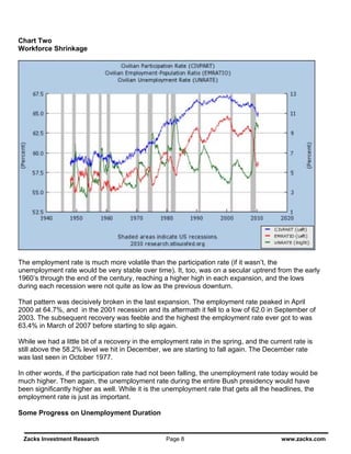 Chart Two
Workforce Shrinkage




The employment rate is much more volatile than the participation rate (if it wasn’t, the
unemployment rate would be very stable over time). It, too, was on a secular uptrend from the early
1960’s through the end of the century, reaching a higher high in each expansion, and the lows
during each recession were not quite as low as the previous downturn.

That pattern was decisively broken in the last expansion. The employment rate peaked in April
2000 at 64.7%, and in the 2001 recession and its aftermath it fell to a low of 62.0 in September of
2003. The subsequent recovery was feeble and the highest the employment rate ever got to was
63.4% in March of 2007 before starting to slip again.

While we had a little bit of a recovery in the employment rate in the spring, and the current rate is
still above the 58.2% level we hit in December, we are starting to fall again. The December rate
was last seen in October 1977.

In other words, if the participation rate had not been falling, the unemployment rate today would be
much higher. Then again, the unemployment rate during the entire Bush presidency would have
been significantly higher as well. While it is the unemployment rate that gets all the headlines, the
employment rate is just as important.

Some Progress on Unemployment Duration


 Zacks Investment Research                        Page 8                                  www.zacks.com
 