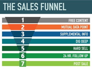 FREE CONTENT
MUTUAL DATA POINT
SUPPLEMENTAL INFO
DIG DEEP
HARD SELL
24 HR. FOLLOW UP
POST SALE
 