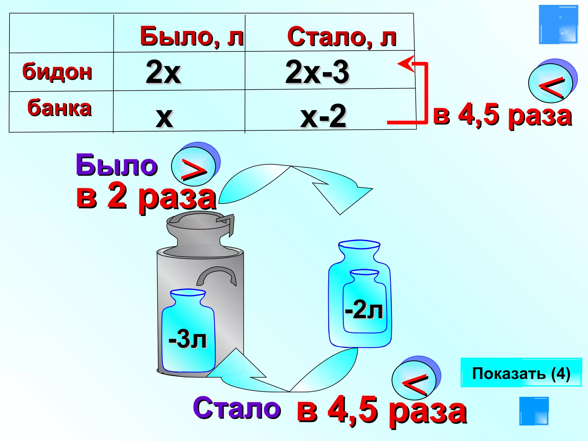 Было Стало Показать (4) х 2х 2х-3 х-2 > в  2  раза -2л -3л < в 4,5 раза Было, л бидон банка Стало, л < в 4,5 раза 