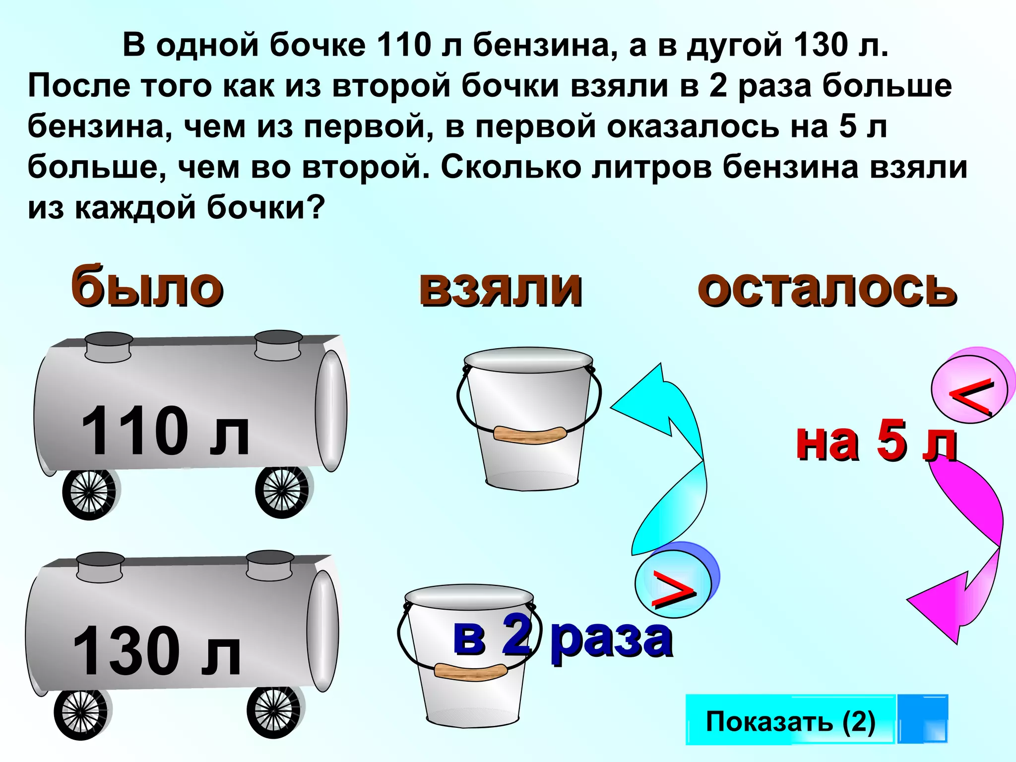 В одной бочке 110 л бензина, а в дугой 130 л. После того как из второй бочки взяли в 2 раза больше бензина, чем из первой, в первой оказалось на 5 л больше, чем во второй. Сколько литров бензина взяли из каждой бочки?  было взяли осталось Показать (2) 110 л 130 л > в 2 раза < на 5 л 