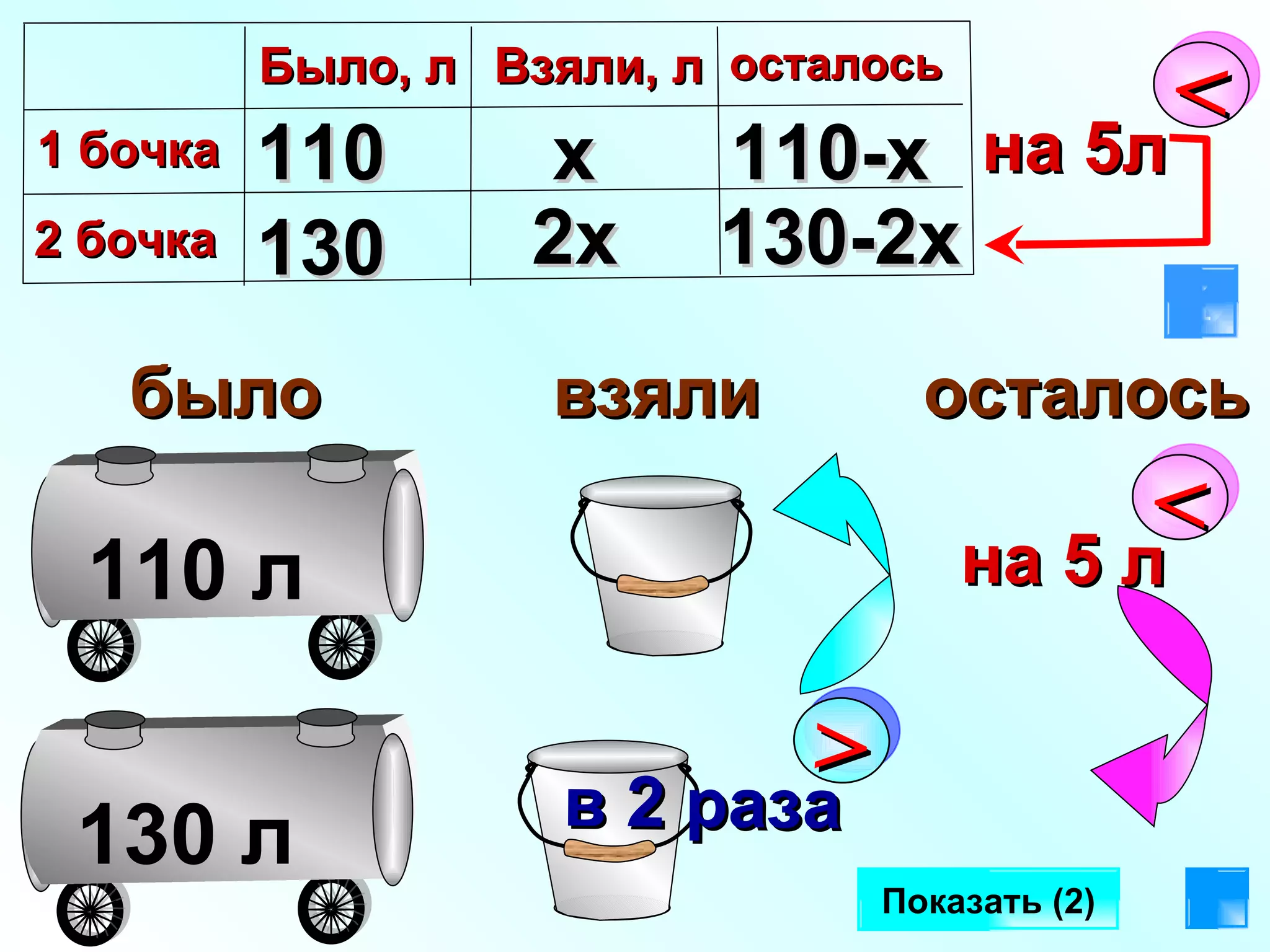 Показать (2) было взяли осталось 130 110 х 2х 110-х 130-2х 110 л 130 л > в 2 раза < на 5 л < на 5л Было, л 1 бочка 2 бочка Взяли, л осталось 