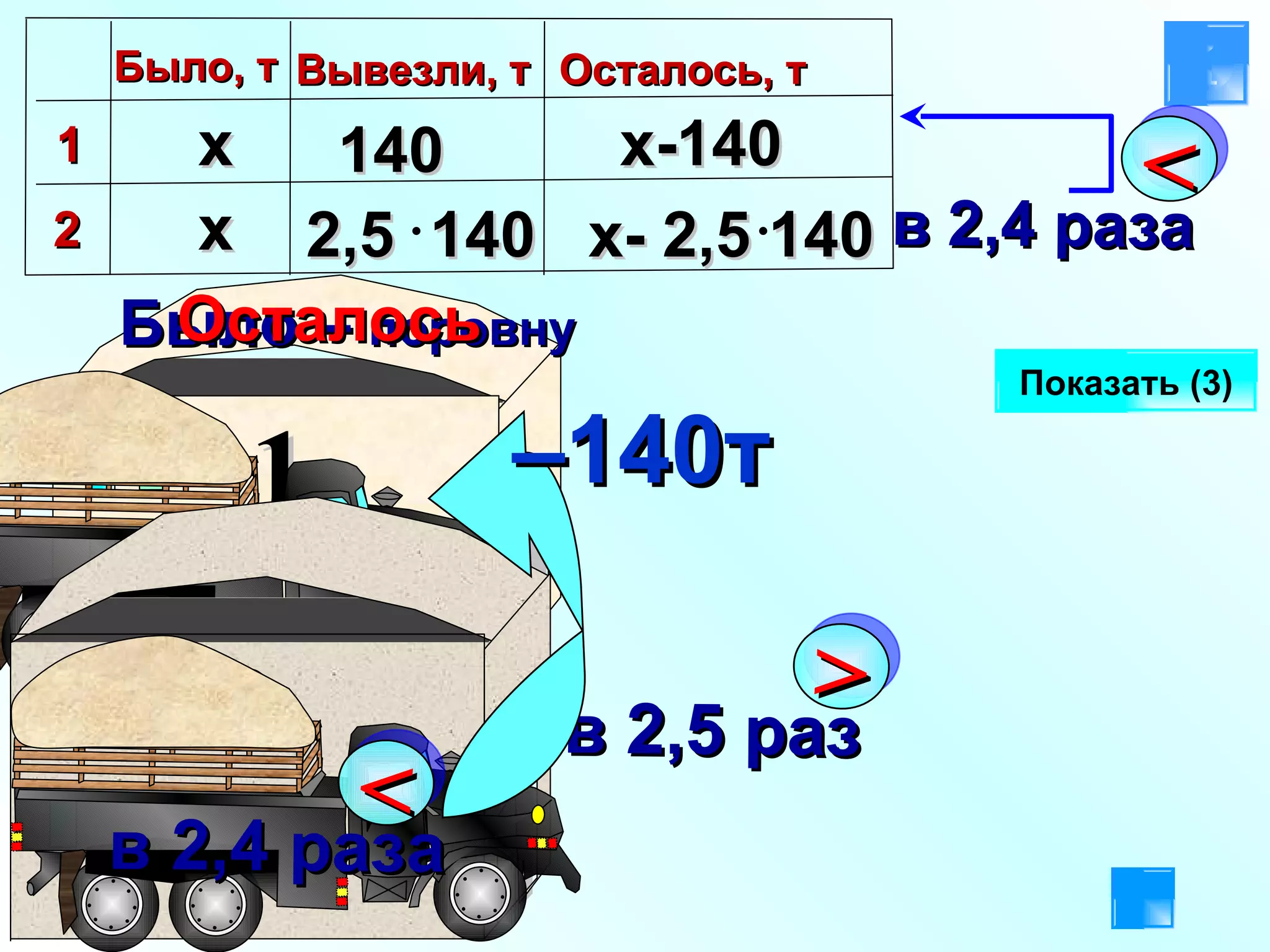 Показать ( 3 ) Было –  поровну  Осталось   – 140т х х 140 х-140 1 2 > в 2,5 раз < в 2,4 раза Было, т 1  2 Вывезли, т Осталось, т 2,5  140 х- 2,5 140 < в 2,4 раза 