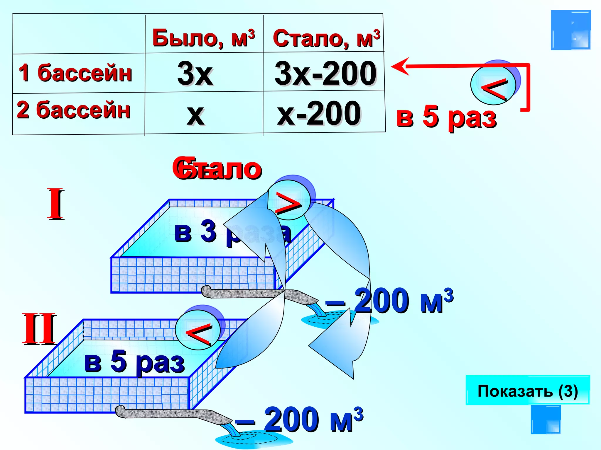 I II Было Стало Показать ( 3 ) х 3х 3х-200 х-200 > в 3 раза –  200 м 3 –  200 м 3 < в 5 раз Было, м 3 1 бассейн 2 бассейн Стало, м 3 < в 5 раз 