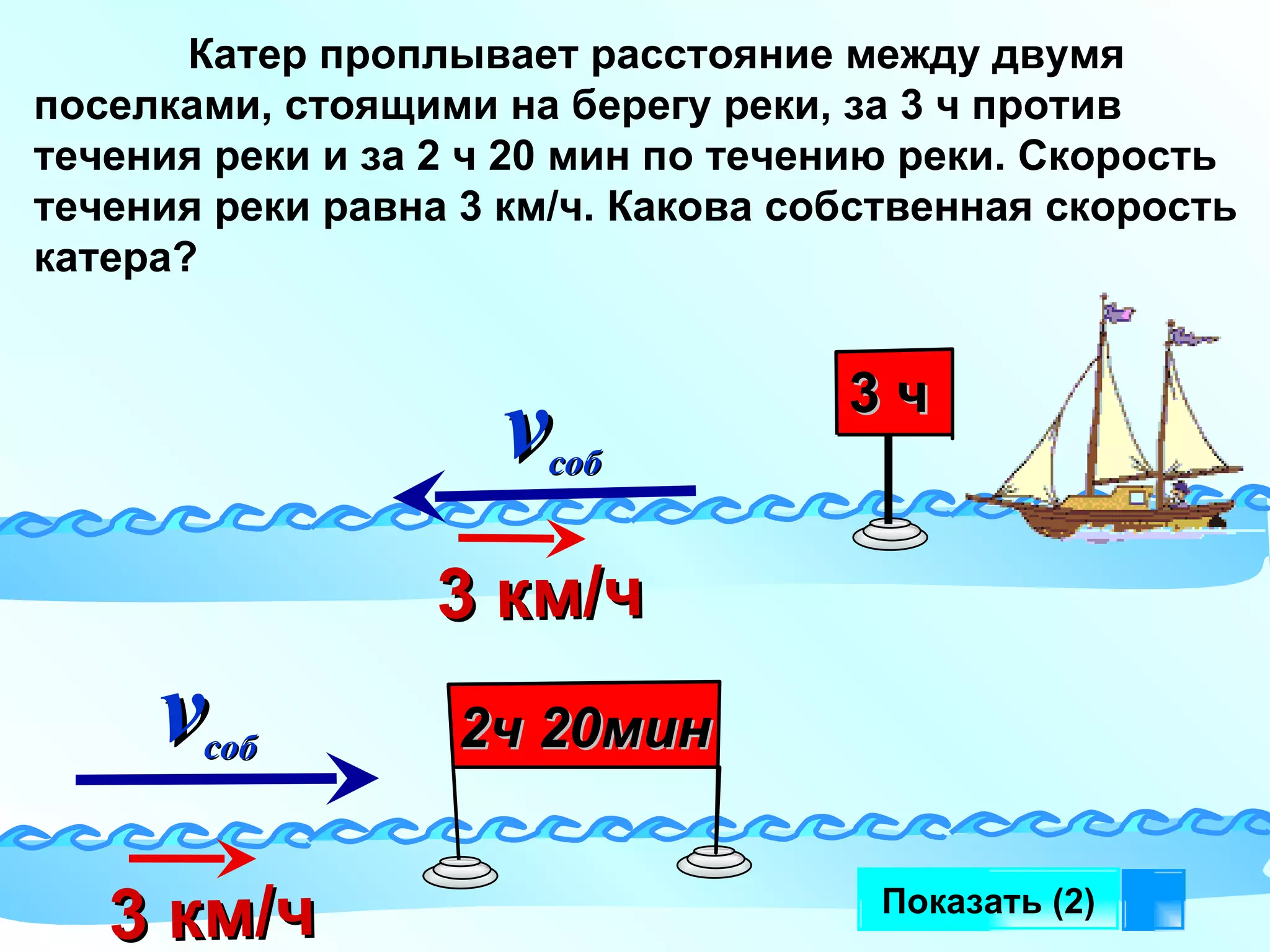Показать (2) Катер проплывает расстояние между двумя поселками, стоящими на берегу реки, за 3 ч против течения реки и за 2 ч 20 мин по течению реки. Скорость течения реки равна 3 км/ч. Какова собственная скорость катера? v соб 3 км/ч v соб 3 км/ч 3 ч 2ч 20мин   