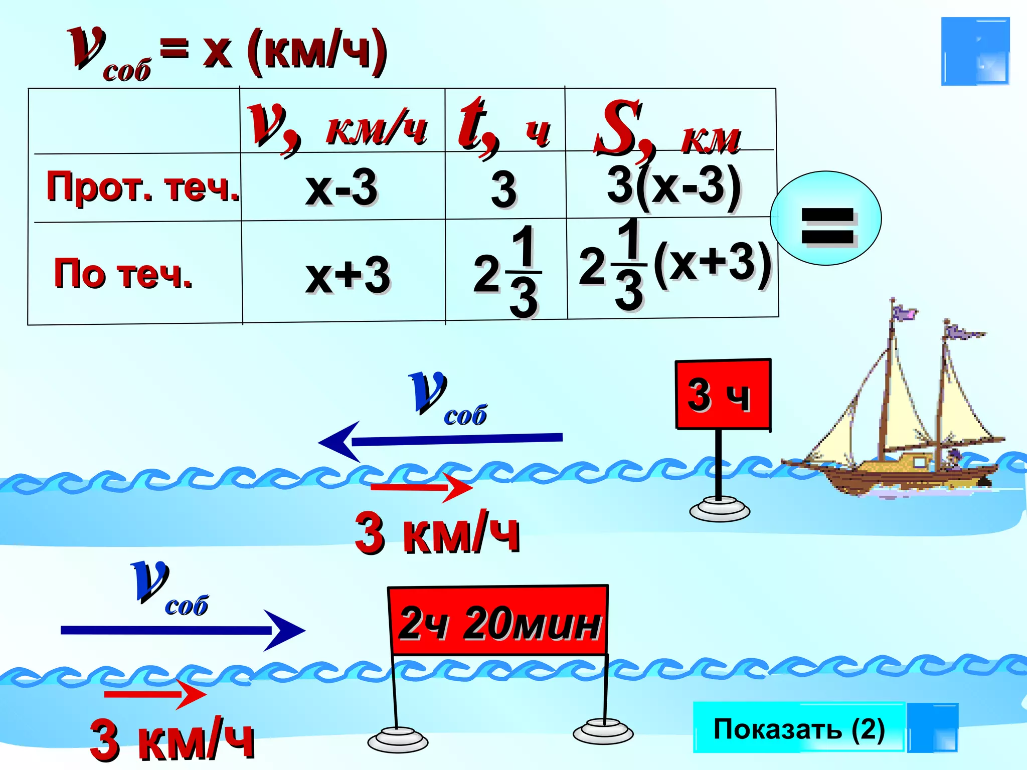 Показать (2) v соб  = х   (км/ч) х-3 х+3 3(х-3) 3  v соб 3 км/ч v соб 3 км/ч 3 ч 2ч 20мин   v,  км/ч Прот. теч. По теч.  t,  ч S ,  км 2 3 1 (х+3) 2 3 1 = 