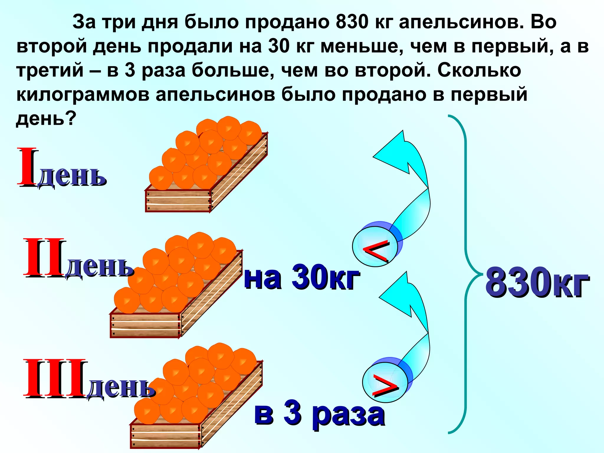 За три дня было продано 830 кг апельсинов. Во второй день продали на 30 кг меньше, чем в первый, а в третий – в 3 раза больше, чем во второй. Сколько килограммов апельсинов было продано в первый день?  I день II день III день < на 30кг 830кг > в 3 раза 
