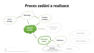 Proces zadání a realizace
První
kontakt
Meetingy
Analýza
a měření
OBECNÉ
ZADÁNÍ
Marketingová
strategie
Technické
zadání
Kalkulace
Kontrola
= Technický dohled
Vícepráce
Servisní smlouva
Rozvoj řešení
Zdroje
- Autor.
- Řezáč, J. 2014. Web ostrý jak břitva. Jihlava: Baroque Partners.
 