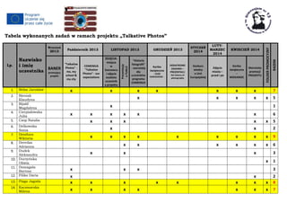 Tabela wykonanych zadań w ramach projektu „Talkative Photos”
Lp.
Nazwisko
i imię
uczestnika
Wrzesień
2013 Październik 2013 LISTOPAD 2013 GRUDZIEŃ 2013
STYCZEŃ
2014
LUTY-
MARZEC
2014
KWIECIEŃ 2014
FOLDERPROMOCYJNY
RAZEM
BANER
promujący
projekt
"Talkative
Photos" -
me, my
school &
my city
COMENIUS
"Talkative
Photos" - our
expectations
ZDJĘCIA:
miejsca
w
Sosnowcu
i zdjęcie
osobiste
uczestnik
a projektu
Prezentacja
oTURCJI
"Historia
fotografii"
- warsztaty
dla
uczestników
programu
COMENIUS
Kartka
świąteczna
– BOŻE
NARODZENIE -
DODATKOWE
ZADANIA –
PREZENTACJ:
the history of
photography
Konkurs
wiedzy
o Unii
Europejskiej
Zdjęcia
miasta –
przed i po
Kartka
świąteczna
–
WIEKANOC
Warsztaty
promocji
PROJEKTU
1. Bełza Jarosław x x x x x x x 7
2. Bieniak
Klaudyna x x x x x 5
3. Bijałd
Magdalena x 1
4. Cierpiałowska
Julia x x x x x x 6
5. Czop Natalia x x x x x 5
6. Delkowska
Sonia x x 2
7. Dendura
Wiktoria x x x x x x x x x 9
8. Deredas
Adrianna x x x x x x 6
9. Dudek
Aleksandra x x x 3
10. Durzyńska
Oliwia x 1
11. Domagała
Bartosz x x x 3
12. Filiks Daria x x 2
13. Flaga Jagoda x x x x x x x x 8
14. Kaczmarska
Milena x x x x x x x 7
 