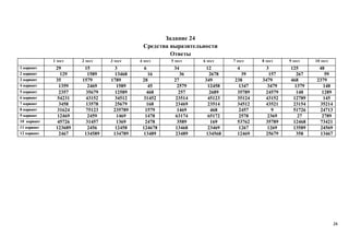 24
Задание 24
Средства выразительности
Ответы
1 тест 2 тест 3 тест 4 тест 5 тест 6 тест 7 тест 8 тест 9 тест 10 тест
1 вариант 29 15 3 6 34 12 4 3 125 48
2 вариант 129 1589 13468 16 36 2678 39 157 267 59
3 вариант 35 1579 1789 28 27 349 238 3479 468 2379
4 вариант 1359 2469 1589 45 2579 12458 1347 3479 1379 148
5 вариант 2357 35679 12589 468 257 2689 35789 24579 148 1289
6 вариант 54231 43152 34512 31452 23514 45123 35124 43152 12789 145
7 вариант 3458 13578 25679 168 23469 23514 34512 43521 23154 35214
8 вариант 31624 75123 235789 1579 1469 468 2457 9 51726 24713
9 вариант 12469 2459 1469 1478 63174 65172 2578 2369 27 2789
10 вариант 45726 31457 1369 2478 3589 169 53762 35789 12468 73421
11 вариант 123689 2456 12458 124678 13468 23469 1267 1269 13589 24569
12 вариант 2467 134589 134789 13489 23489 134568 12469 25679 358 13467
 