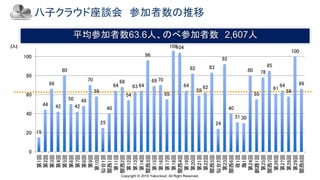 Copyright © 2019 Yakocloud, All Right Reserved.
八子クラウド座談会 参加者数の推移
[人]
平均参加者数63.6人、のべ参加者数 2,607人
15
44
66
42
80
50
42
48
70
58
25
40
64
68
54
63 64
96
69 70
55
106104
64
82
59
62
83
24
92
40
31 30
80
55
78
85
61
64
58
100
66
0
20
40
60
80
100
第1回
第2回
第3回
第4回
第5回
第6回
第7回
第8回
第9回
第10回
仙台1回
関西1回
第11回
関西2回
第12回
第13回
第14回
関西3回
第15回
第16回
第17回
第18回
関西4回
第19回
第20回
第21回
第22回
関西5回
仙台2回
第23回
関西6回
夜1回
海1回
第24回
釧路1回
第25回
関西7回
第26回
第27回
第28回
第29回
関西8回
 